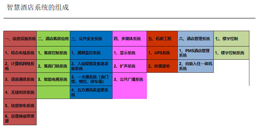 酒店智能化系統解決方案、智慧酒店系統、酒店智能管理系統